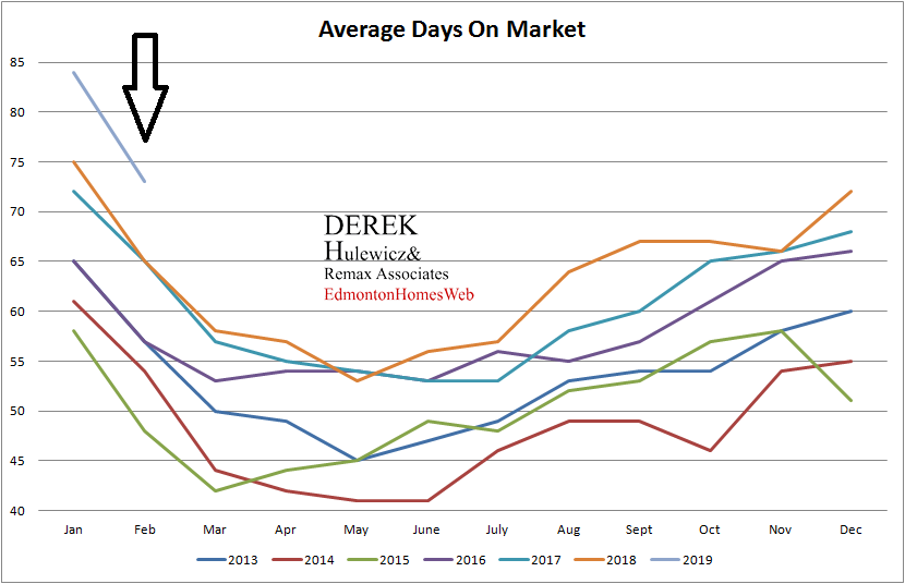 real estate graph for all the statistics for average days on market of homes sold in Edmonton from January of 2013 to February of 2019